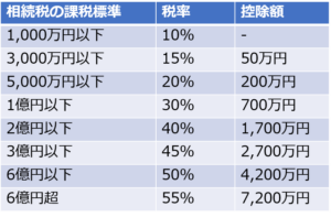 相続税の税率一覧表