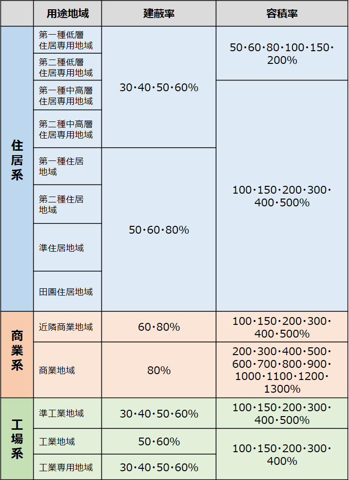 用地地域別建ぺい・容積率一覧