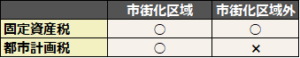 固都税対象地域
