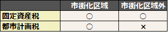固都税対象地域