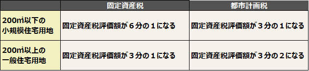固都税土地減税特例