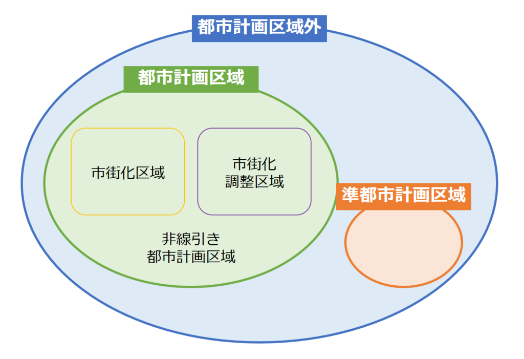 都市計画区域の図解