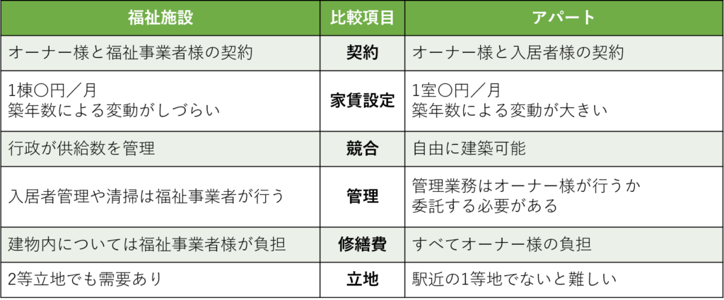 福祉施設とアパートの比較表
