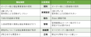 福祉施設とアパートの比較表