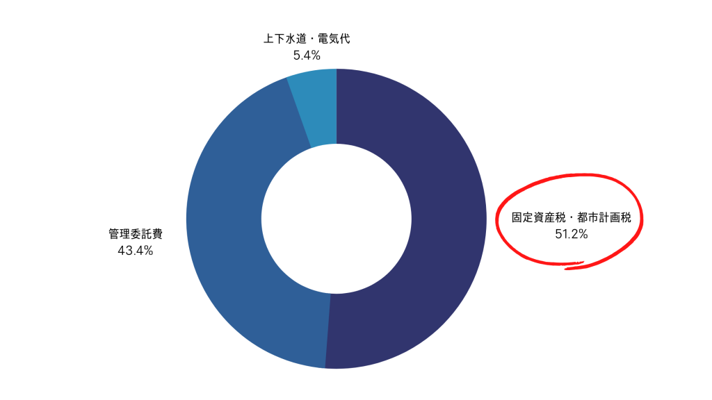 土地の維持費内訳グラフ