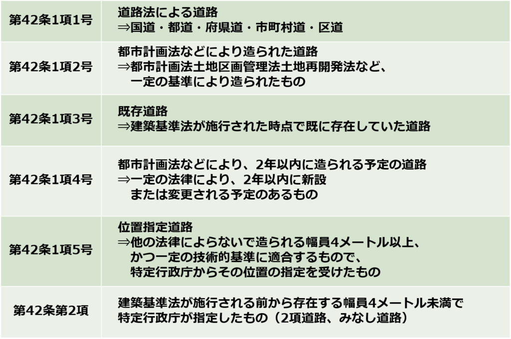 【表】建築基準法に定められた道路