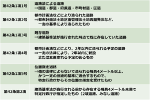 【表】建築基準法に定められた道路