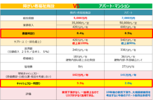 【表】維持費_福祉施設・アパート比